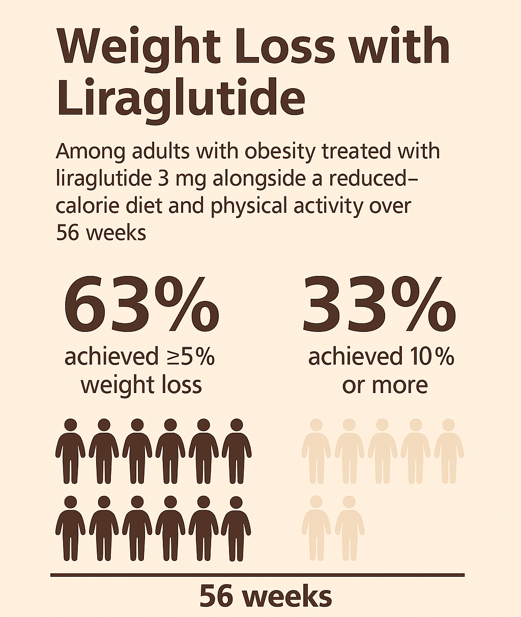 Saxenda: In clinical studies